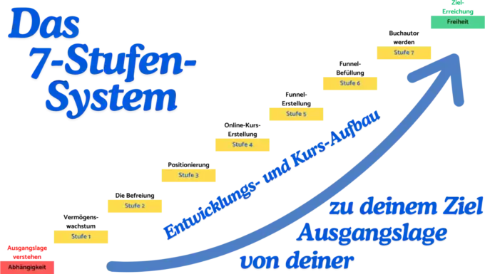 Dein Weg von deiner Ausgangslage zu deinem Ziel!